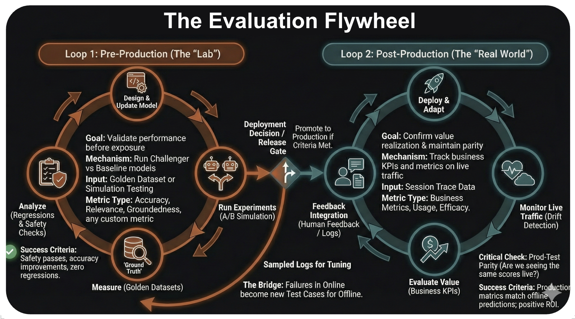 Evaluation Flywheel